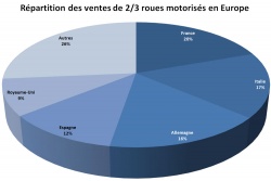 Europe : les ventes de motos en hausse de 4,4%