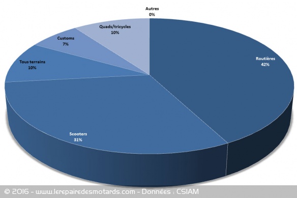 Répartition des ventes de 2 et 3 roues par catégorie entre janvier et août 2016
