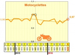 La mortalité des motocyclistes remonte, mais reste à la baisse sur 12 mois