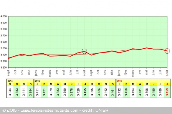 Sur un an, la courbe de mortalité est stable (+0,1%)