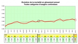 Sécurité routière : baisse de la mortalité en janvier