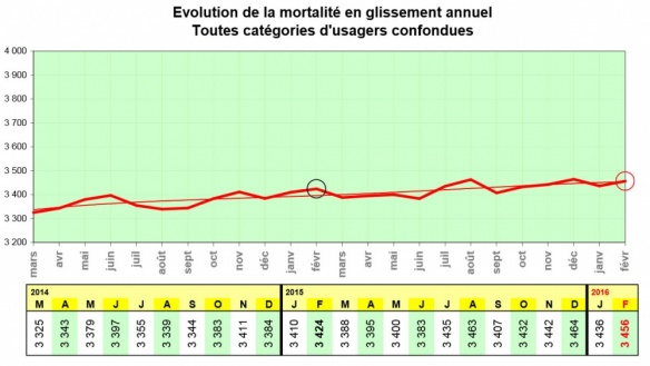 Sécurité routière : hausse de la mortalité en février