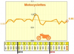 La mortalité des motocyclistes reste à la baisse sur 12 mois