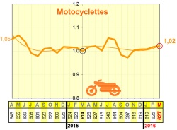 La mortalité des motocyclistes progresse de 2% sur 12 mois