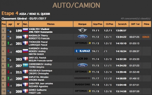 Classement Africa Eco Race auto / moto