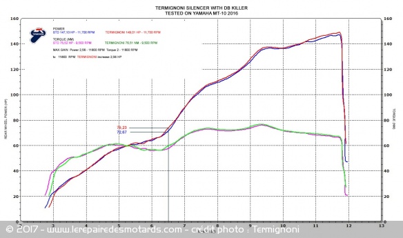 Graphique du Termignoni pour Yamaha MT-10