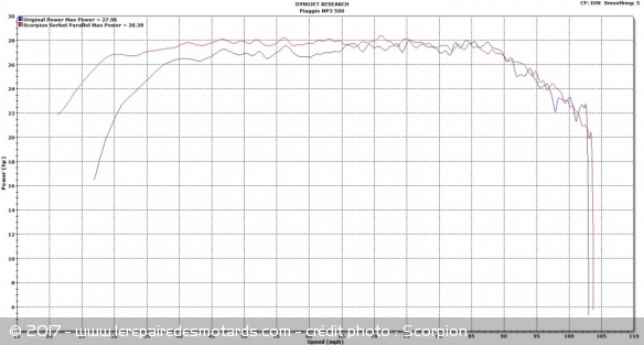 Courbe de performance Piaggo MP3 500