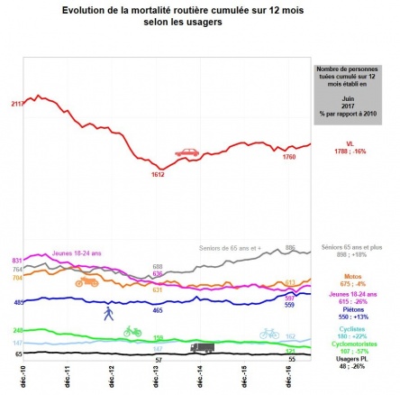 Evolution de la mortalité routière sur 12 mois