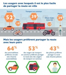 32% des motards en insécurité en ville