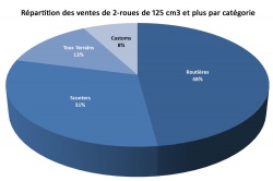 Les ventes de motos en hausse de 7,5 % en 2016