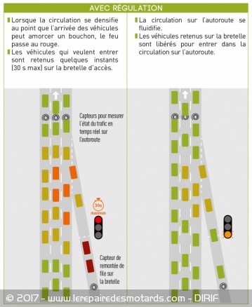 Circulation avec régulation 