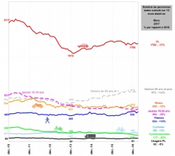 Sécurité routière : hausse de la mortalité en mars