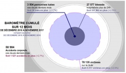 Sécurité routière : hausse mortalité novembre