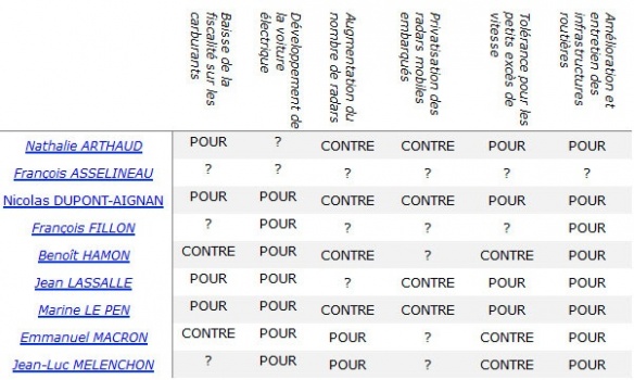 Les réponses des candidats
