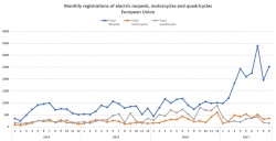 Ventes mensuelles de cyclomoteurs, motos et quadricycles dans l'UE depuis 2014