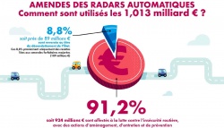 Radar : plus d'argent pour le désendettement