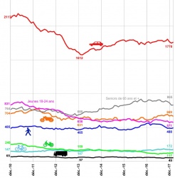 bilan de la mortalité routière en février