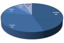 Répartitions des ventes 2/3 roues motorisés par catégorie en France en 2017
