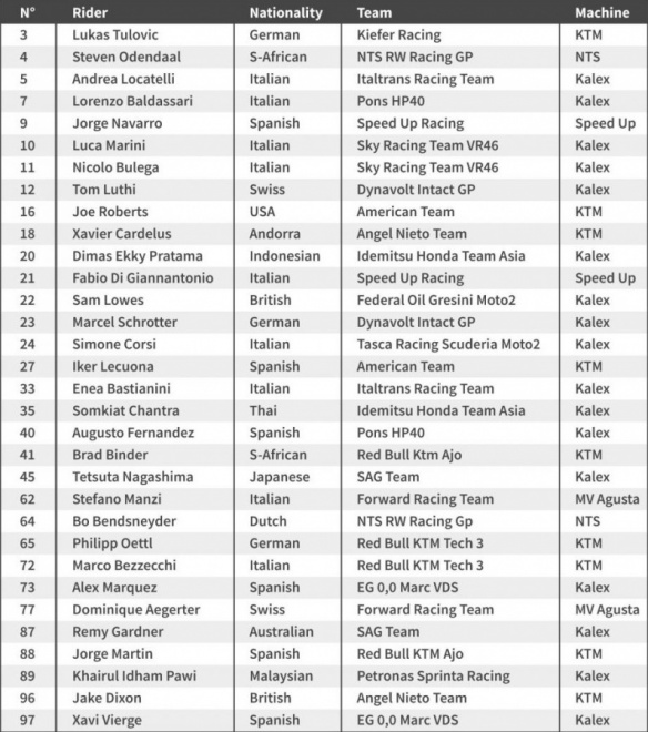Les pilotes Moto2 2019