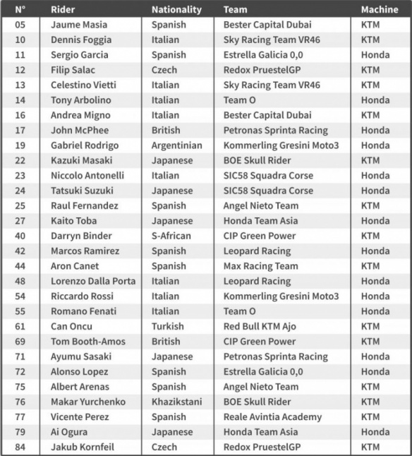 Les pilotes Moto3 2019