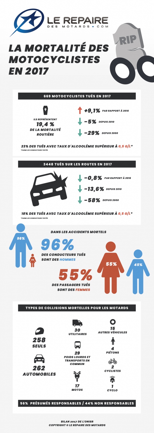 Infographie sur la mortalité sur les routes en 2017