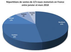 Marché moto : hausse des ventes au 1er trimestre
