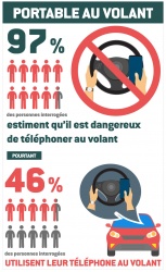 Les conducteurs européens jugent le téléphone dangereux