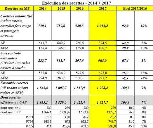 Les recettes détaillées liées aux infractions routières - Source : Direction du Budget