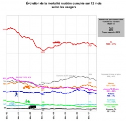 Sécurité routière : baisse de la mortalité en août