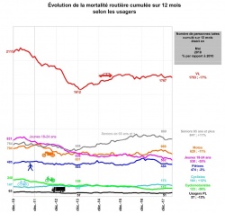 Sécurité routière : baisse de la mortalité en mai