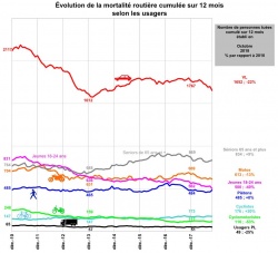 Sécurité routière : baisse de la mortalité en octobre