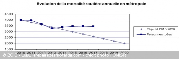 Evolution de la mortalité routière annuelle