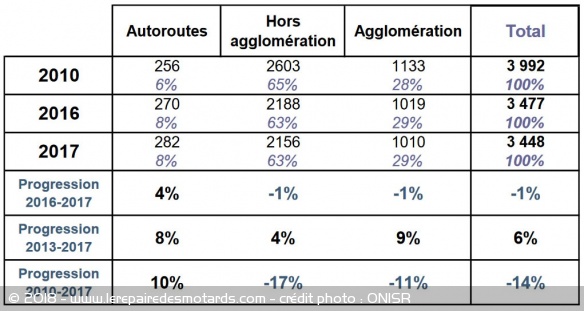 Evolution de la mortalité en fonction des réseaux