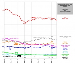 Sécurité routière : hausse de la mortalité en septembre