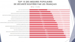 Sécurité routière : Les mesures préconnisées par les conducteurs