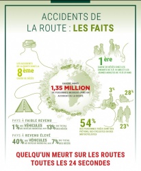 1,35 millions de tués sur les routes
