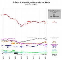 Sécurité routière : une mortalité stable en avril