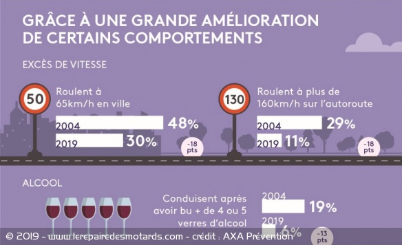 Le baromètre met en avant de nettes améliorations des comportements vis à vis de l'alcool et de la vitesse Le baromètre met en avant de nettes améliorations des comportements vis à vis de l'alcool et de la vitesse