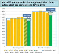 80 km/h : 206 décès en moins après 1 an