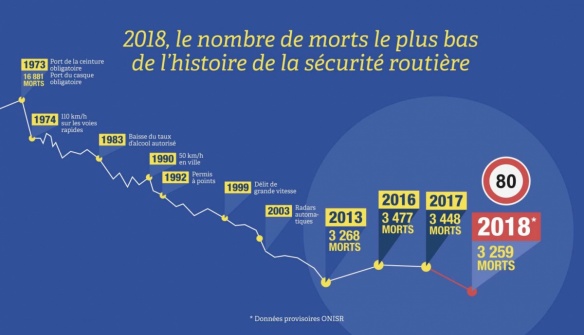 Bilan mortalité routière 2018 : moins de morts