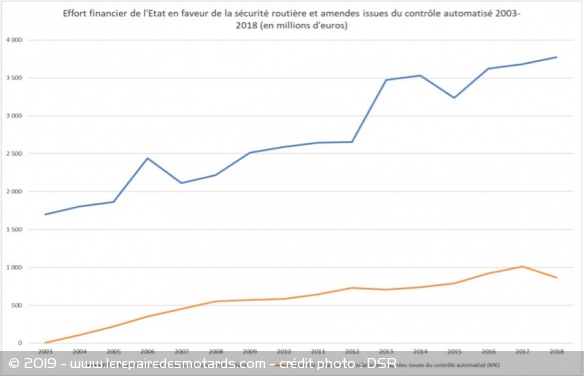 Evolution des dépenses de l'Etat et des recettes liées aux radars automatiques Evolution des dépenses de l'Etat et des recettes liées aux radars automatiques