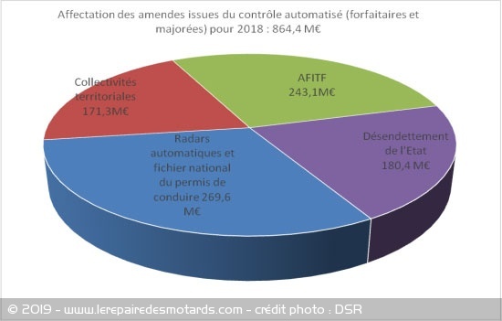 Répartition des recettes des radars automatiques en 2018 Répartition des recettes des radars automatiques en 2018