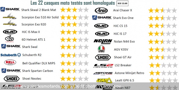 Les évaluations des 22 casques testés par Certimoov