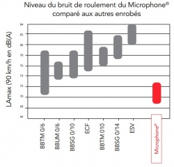 Enrobé phonique microphone par Eiffage (c) Eiffage