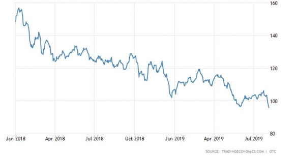Evolution du prix du lithium sur un an