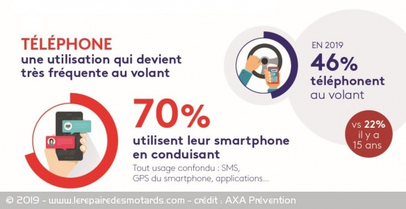 Toujours plus de téléphones au volant Toujours plus de téléphones au volant
