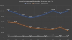 Marché moto : +10% d'immatriculations en Europe