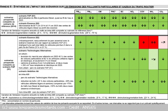 Synthèse de l'impact des scénarios sur les émissions des polluants particulaires et gazeux du trafic routier