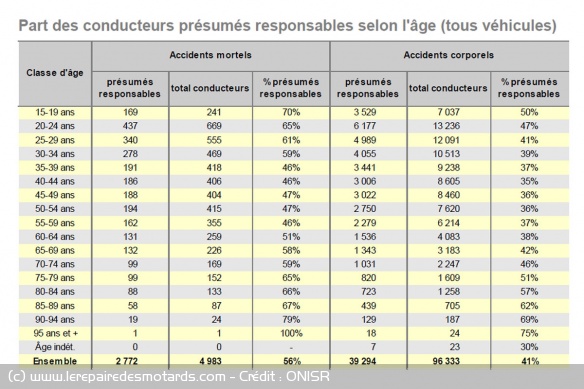Part des conducteurs responsables d'accidents selon l'âge Part des conducteurs responsables d'accidents selon l'âge