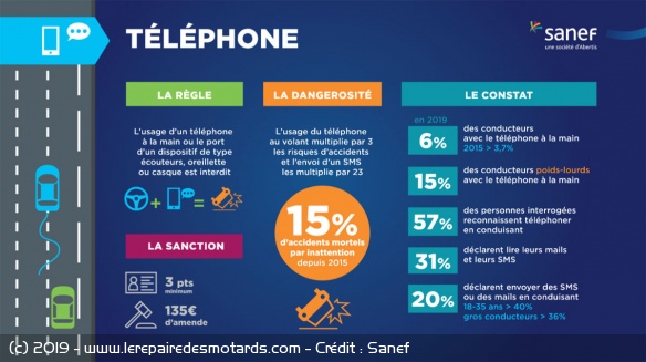 L'utilisation du téléphone sur autoroute en progression